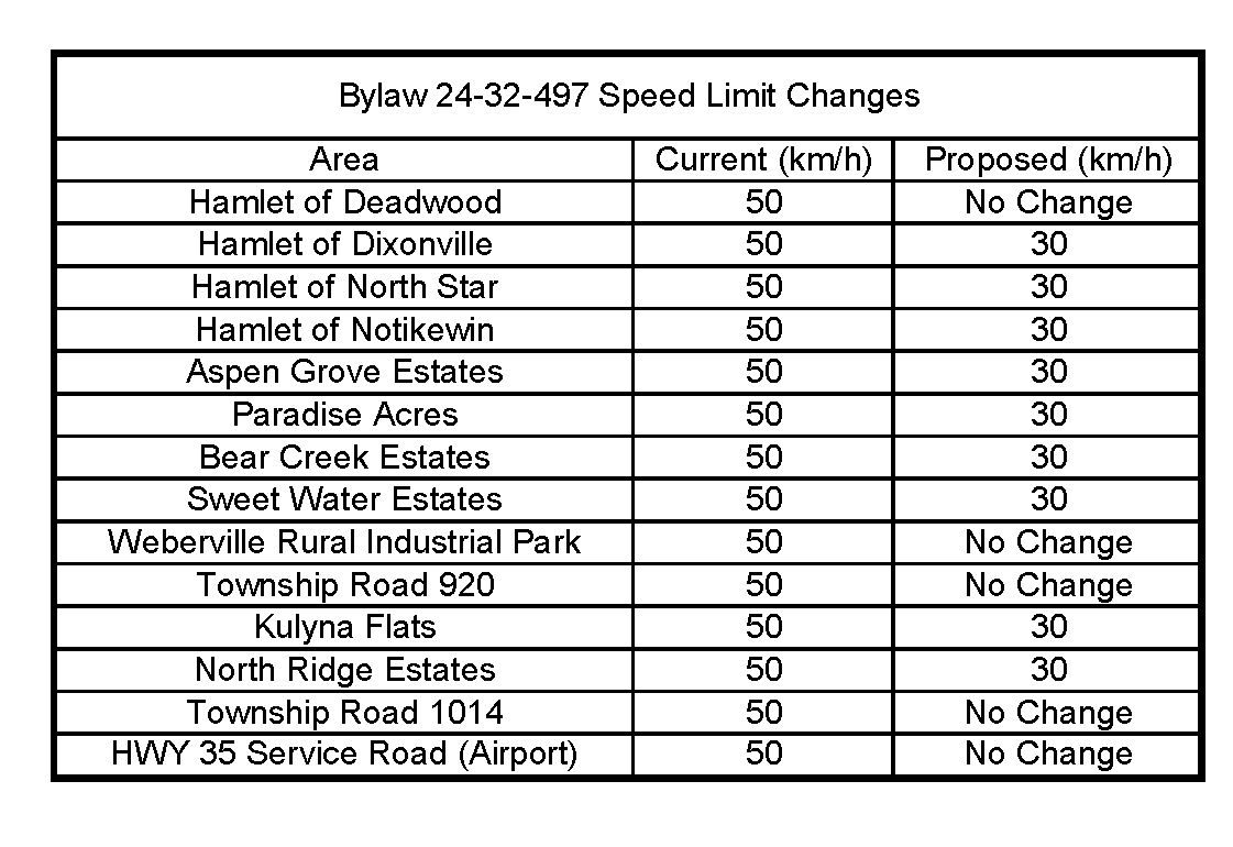 chart depicting the proposed speed limit changes